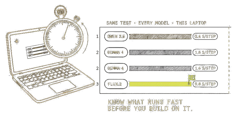 Illustration of the benchmark: a stopwatch over a laptop and a race chart of AI models timed per step.