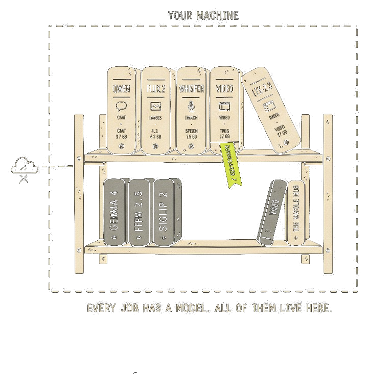 Illustration of the AI model library: a bookshelf of AI models for chat, images, speech and video, inside a dashed boundary labeled your machine.