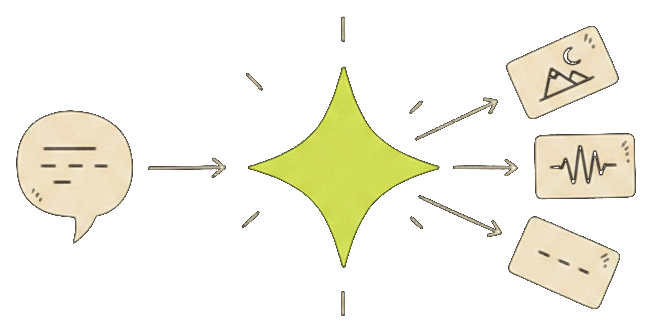 Illustration of the Playground: a typed prompt goes into a spark and comes out as image, audio and text.